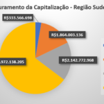 Faturamento da Capitalização atinge R$12,3 bilhões na Região Sudeste