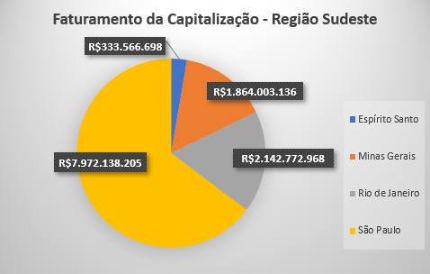 Faturamento da Capitalização atinge R$12,3 bilhões na Região Sudeste