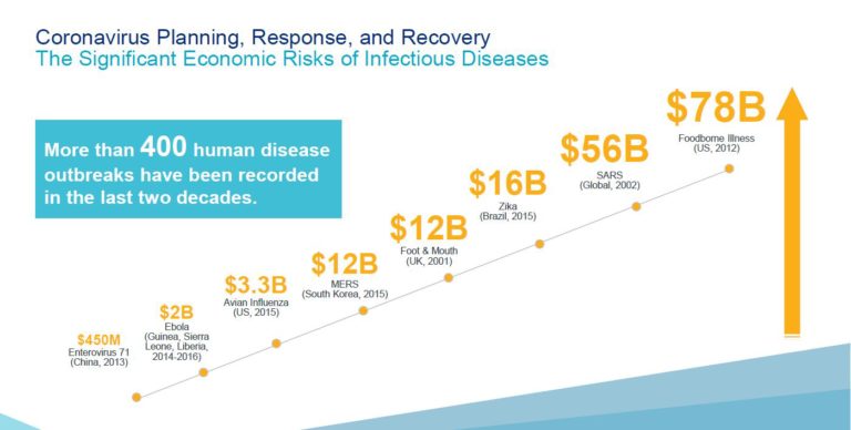 Pandemias causaram perdas de US$ 197,7 bilhões na economia mundial, segundo consultoria de riscos Marsh