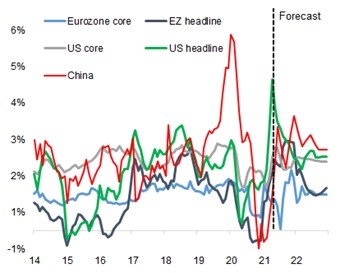 Reabertura da economia: PIB Global pode crescer +5,5% em 2021