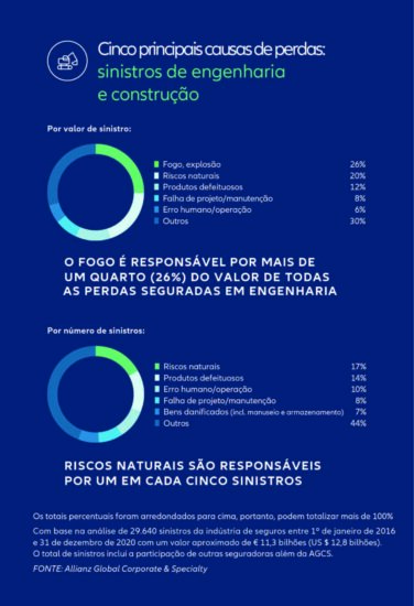Allianz: crescimento robusto e riscos de uma “nova era” pós-Covid
