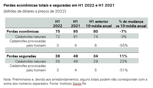 Catástrofes naturais causam perdas globais de 38 bilhões de dólares no primeiro semestre de 2022