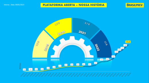 Brasilprev supera patrimônio de R$ 23 bi em plataforma aberta