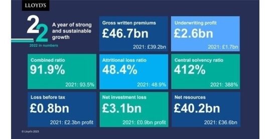 Resultados Financeiros do Lloyd’s 2022