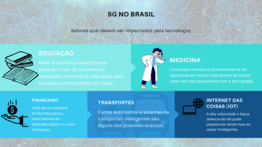 24% dos brasileiros já são impactados pela rede 5G, que promete revolucionar educação e vida financeira