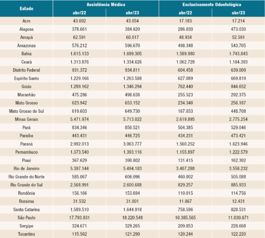 ANS registra recorde de consumidores em planos de assistência médica