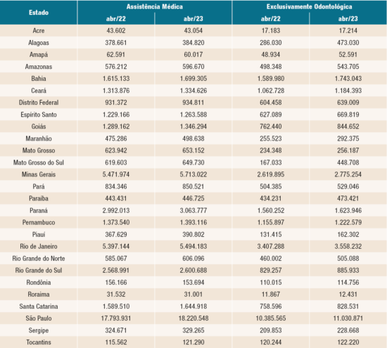 ANS registra recorde de consumidores em planos de assistência médica
