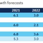 PIB brasileiro deve atingir 3,1% e inflação 5,1% em 2023