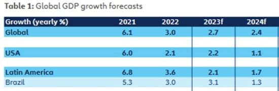 PIB brasileiro deve atingir 3,1% e inflação 5,1% em 2023