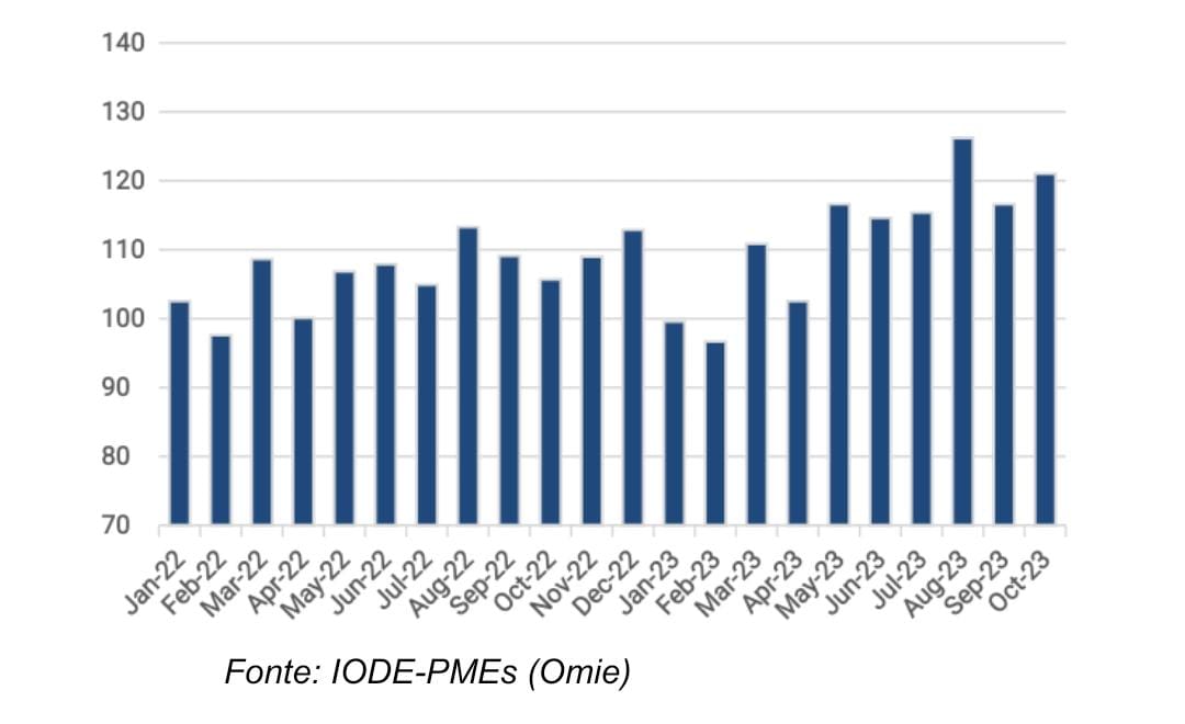 PMES crescem 1,1% em setembro, com destaque para indústria e comércio