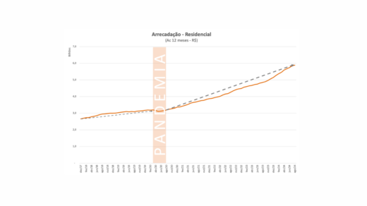 Setor paga mais de R$ 160 bilhões em indenizações