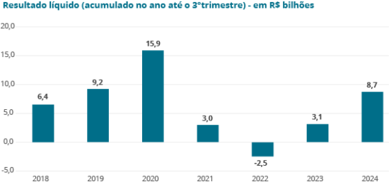 ANS divulga dados econômico-financeiros