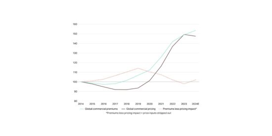 Prêmio ajustado por impacto dos preços registra US$74 bi