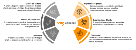 Jornada do cliente é diferencial no seguro auto da Wiz Concept