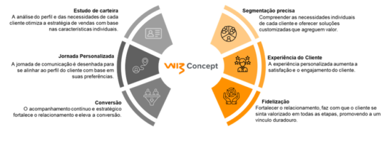 Jornada do cliente é diferencial no seguro auto da Wiz Concept