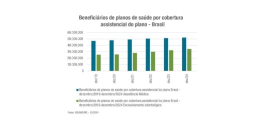 Setor de planos de saúde 2024 com números recordes de beneficiários