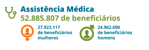 Número de beneficiários de planos de saúde segue em crescimento