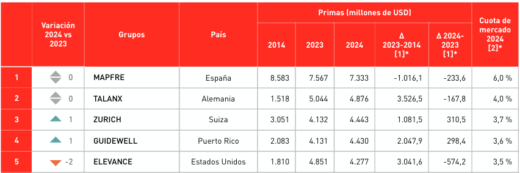 Mapfre se consolida como principal grupo segurador internacional na América Latina
