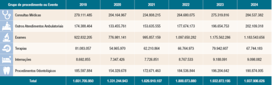 Planos de saúde realizaram 1,94 bilhão de procedimentos em 2024