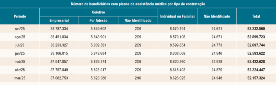 ANS divulga movimentação de beneficiários em setembro