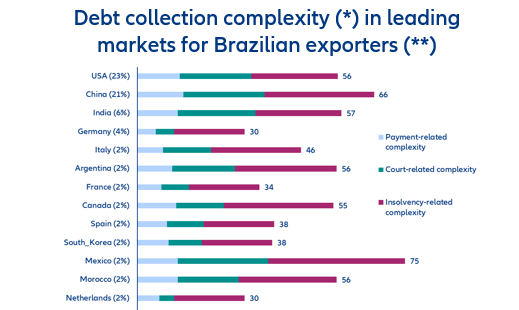 Metade das contas a receber do comércio global enfrenta riscos muito altos