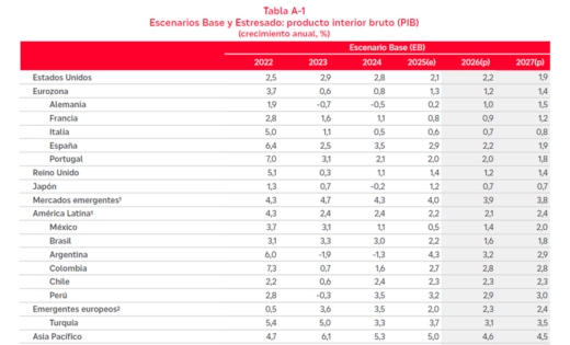 PIB do Brasil deve crescer 1,6% em 2026
