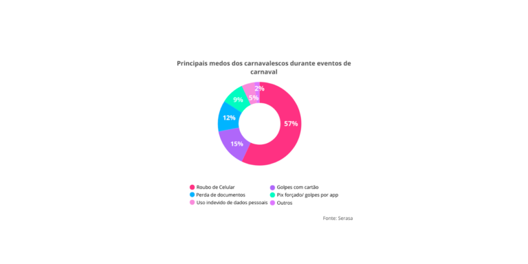 Serasa oferece seguro gratuito a 100 mil foliões em SP