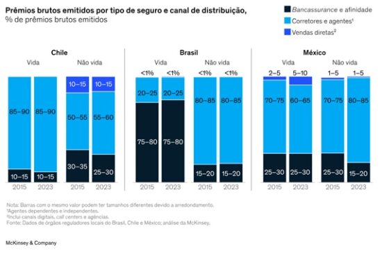 O futuro do seguro no Brasil, entre a gestão de riscos e o desafio da consciência financeira
