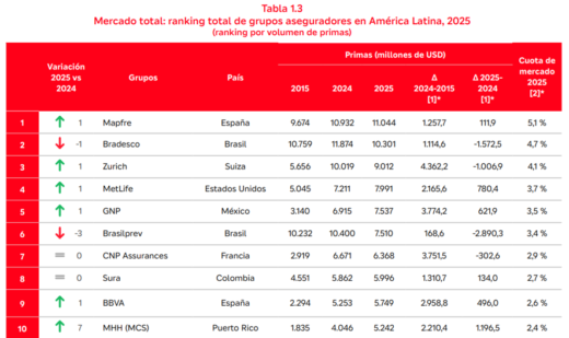 Mapfre retoma a liderança entre os maiores  grupos seguradores da América Latina