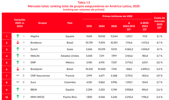 Mapfre retoma a liderança entre os maiores grupos seguradores da América Latina